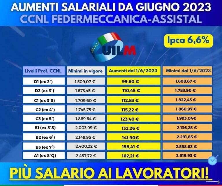 Ipca grazie alla clausola di salvaguardia nel CCNL i metalmeccanici